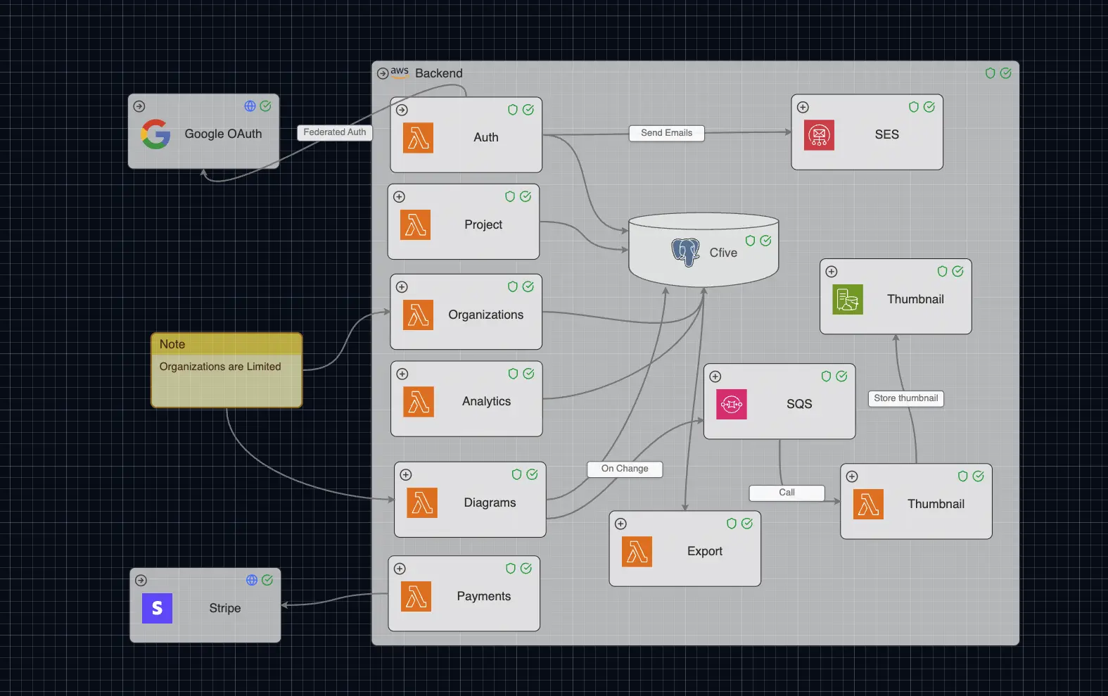 The Practical Guide to C4 Container Diagrams
